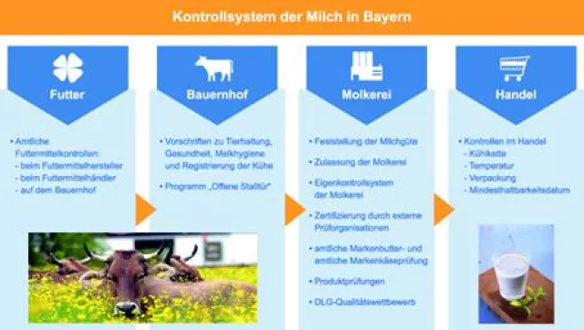 Bild: Von der Kuh bis ins Kühlregal: Wer garantiert die Milchqualität?