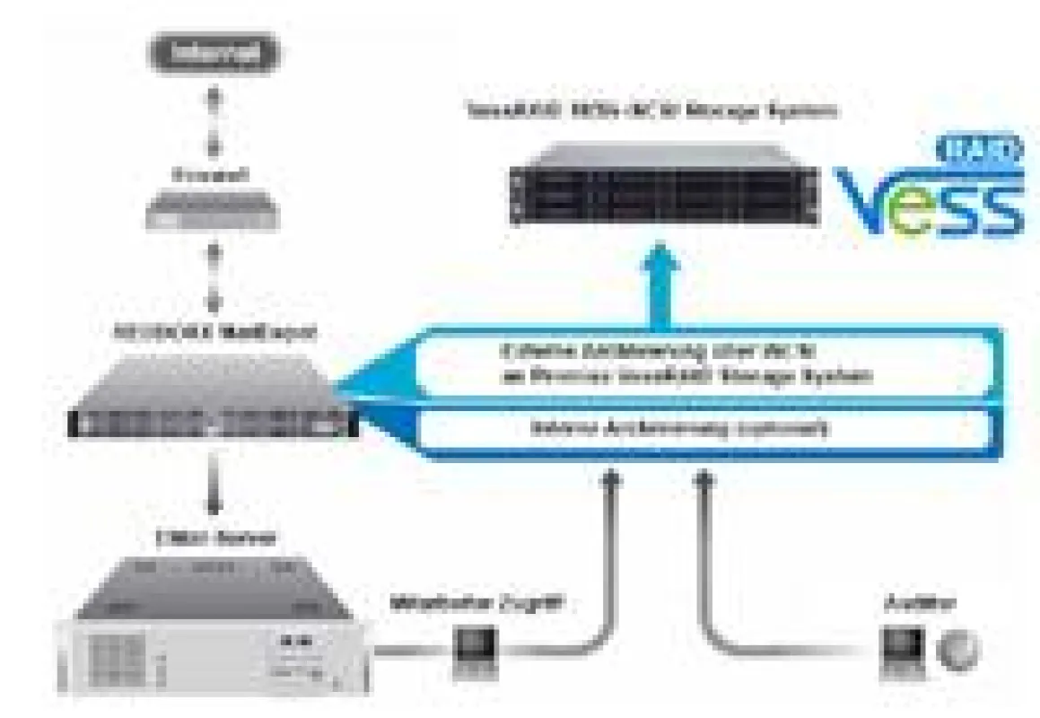 REDDOXX MailDepot und Promise VessRAID iSCSI: Ein- und ausgehende E-Mails speichern und verwalten.