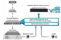 Kooperation von REDDOXX und Promise ermöglicht effektives Management elektronischer Post Bild: Kooperation von REDDOXX und Promise ermöglicht effektives Management elektronischer Post