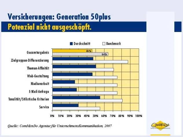 Bild: Studie: Gut versichert über 50?