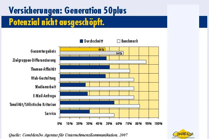 Bild: Studie: Gut versichert über 50?
