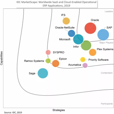Bild: IDC MarketScape stuft IFS als „Major Player“ unter den SaaS- und Cloud-fähigen ERP-Anbietern ein