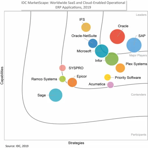 Bild: IDC MarketScape stuft IFS als „Major Player“ unter den SaaS- und Cloud-fähigen ERP-Anbietern ein
