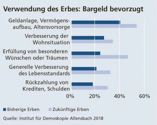 Bild: Haus im Nachlass: So vermeiden Sie Streit um das Immobilienerbe