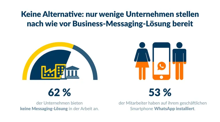 Studie nach einem Jahr DSGVO: WhatsApp & Co. am Arbeitsplatz prominenter denn je trotz hoher Aufwände Bild: Studie nach einem Jahr DSGVO: WhatsApp & Co. am Arbeitsplatz prominenter denn je trotz hoher Aufwände