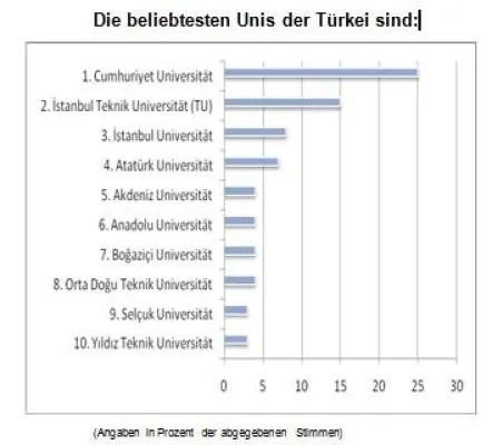 Bild: UNI-RANKNG: Das sind die 10 beliebtesten Unis der Türkei