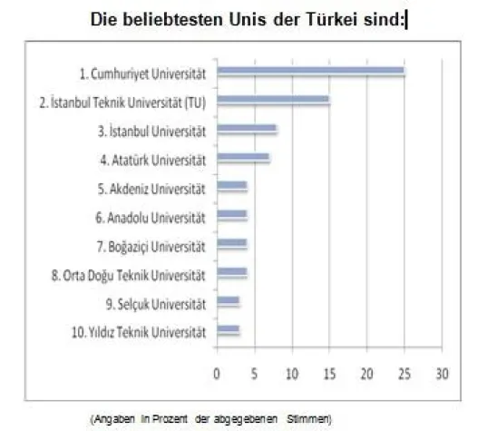 UNI-RANKNG: Das sind die 10 beliebtesten Unis der Türkei Bild: UNI-RANKNG: Das sind die 10 beliebtesten Unis der Türkei