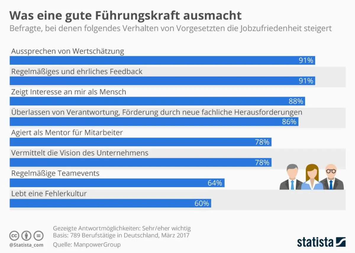 Was macht eine gute Führungskraft aus? Statistas Auswertung!