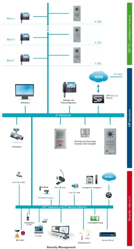 SIP und Intercom - auf einer Plattform, in einem Netz
