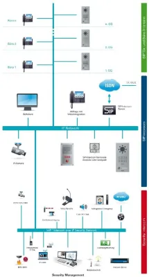 Bild: Der Vielfalt verpflichtet: SIP-Intercom-Produkte von SCHNEIDER INTERCOM