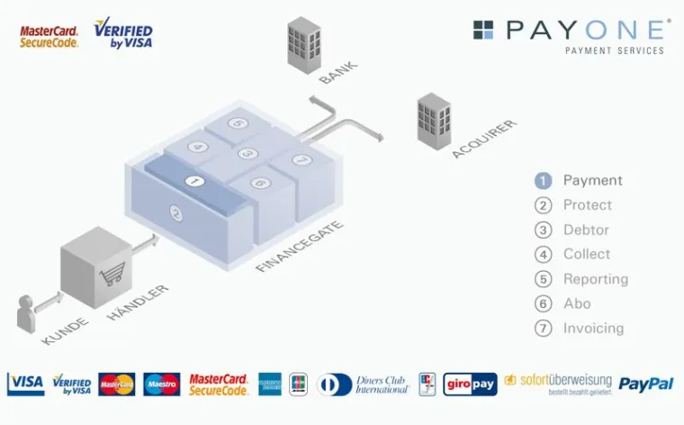 Bild: PAYONE präsentiert FinanceGate auf der Mail Order World 2008