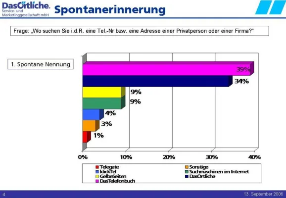 Bild: Aktuelle Umfrage bestätigt Dominanz von DasÖrtliche bei lokaler Suche