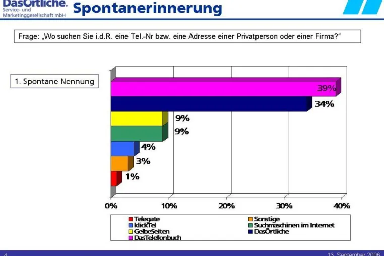 Bild: Aktuelle Umfrage bestätigt Dominanz von DasÖrtliche bei lokaler Suche