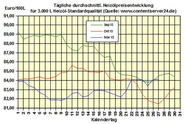 Bild: Brennstoffhandel.de: Heizölpreise - Tageskommentar: Heizölpreise drehen vor DoE-Bericht seitwärts