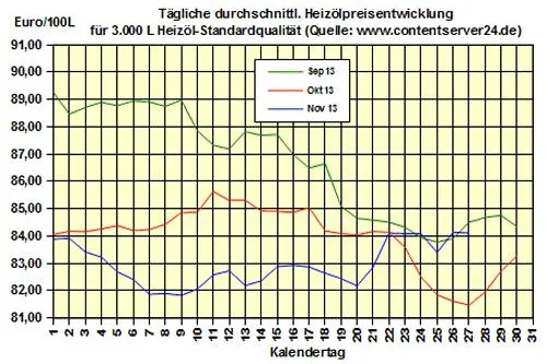 Bild: Brennstoffhandel.de: Heizölpreise - Tageskommentar: Heizölpreise drehen vor DoE-Bericht seitwärts