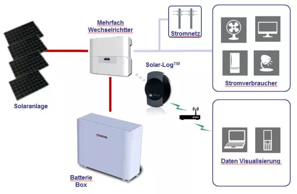 Bild: Kyocera, Energetik und Solare Datensysteme planen Einführung von Energiespeicherlösung in Deutschland