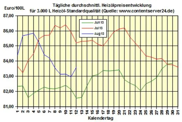 Bild: Brennstoffhandel.de: Heizöl-Preis - Tageskommentar: Heizölkauf verteuert sich (-10,8% zu 2012), Nachfrage hoch