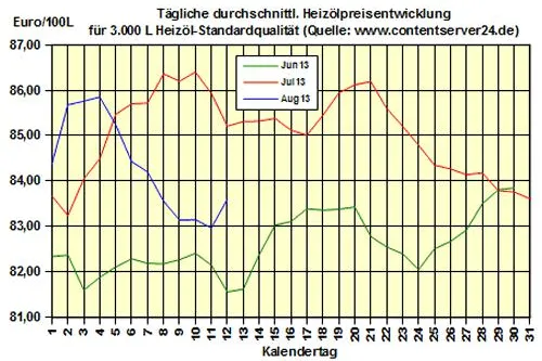 Bild: Brennstoffhandel.de: Heizöl-Preis - Tageskommentar: Heizölkauf verteuert sich (-10,8% zu 2012), Nachfrage hoch