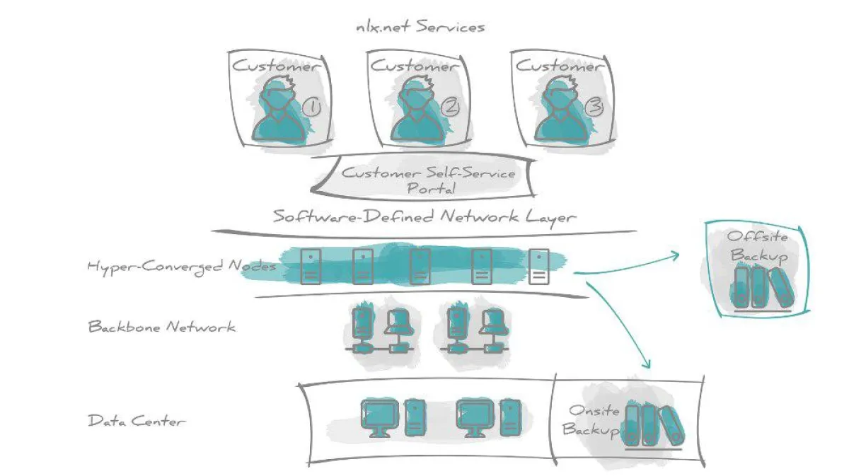 Schematischer Aufbau der netlogix-Cloud