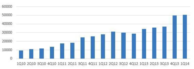 Plus500 erreicht 50.000 aktive Nutzer in den ersten Monaten von 2014 Bild: Plus500 erreicht 50.000 aktive Nutzer in den ersten Monaten von 2014