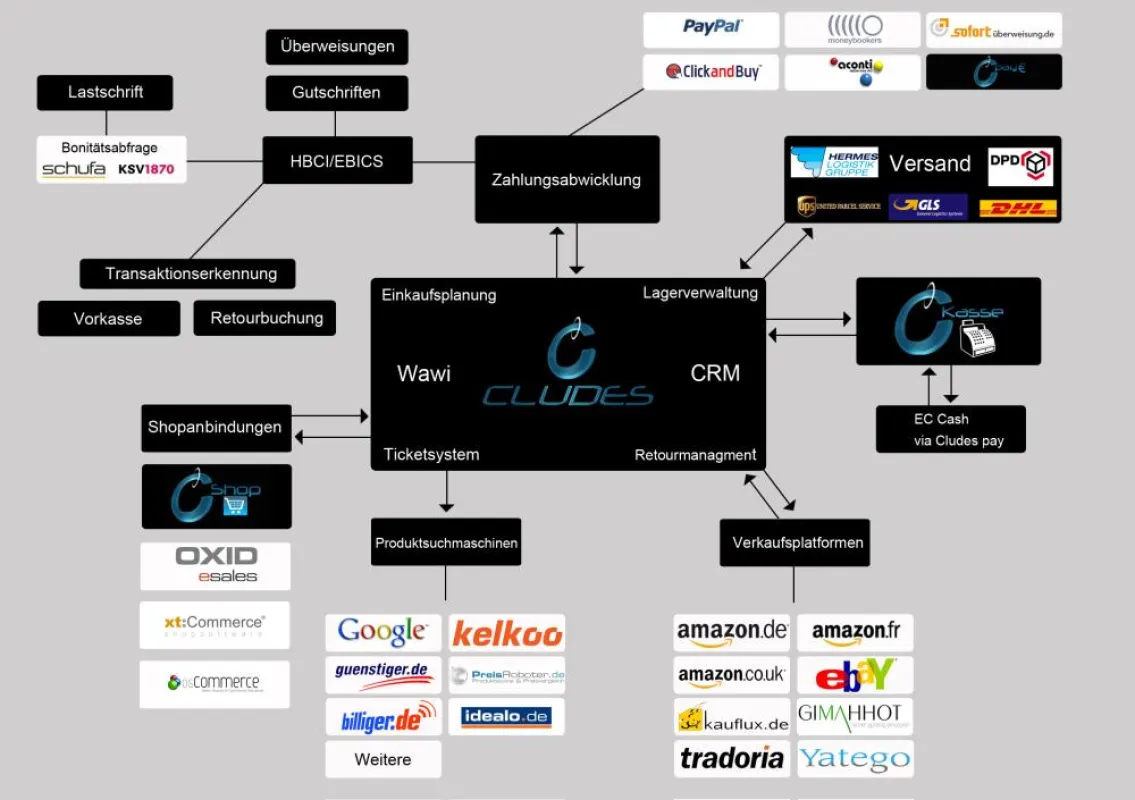 CLUDES - die innovative Komplettlösung