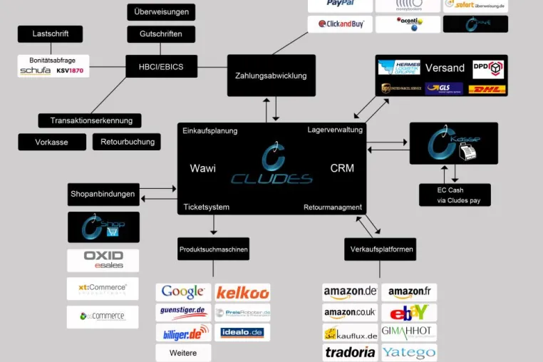 Bild: CLUDES - die Revolution im e-commerce
