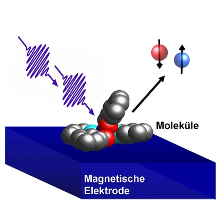 Bild: Forscher der TU lüften das Geheimnis des Spin-Filter-Effekts an hybriden Grenzschichten