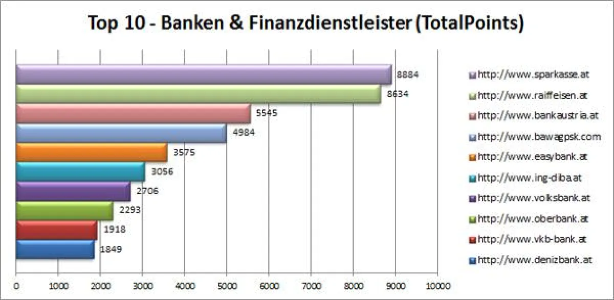Die Top-10 Banken im Iphos Banken Ranking Check