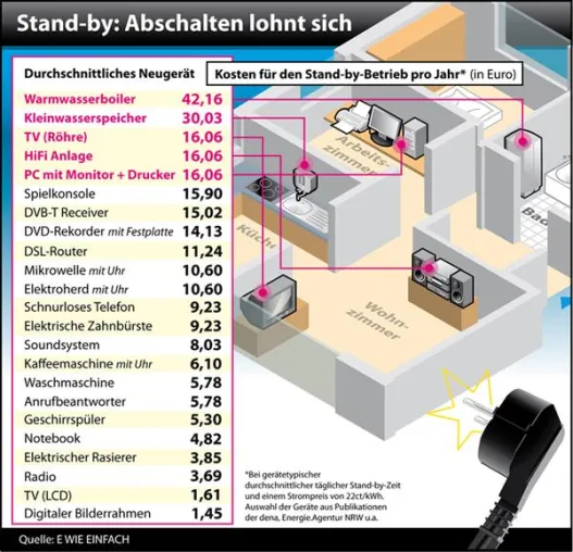 Bild: E WIE EINFACH Stand-by Studie: Hohe Energiekosten mit einem Knopfdruck vermeiden