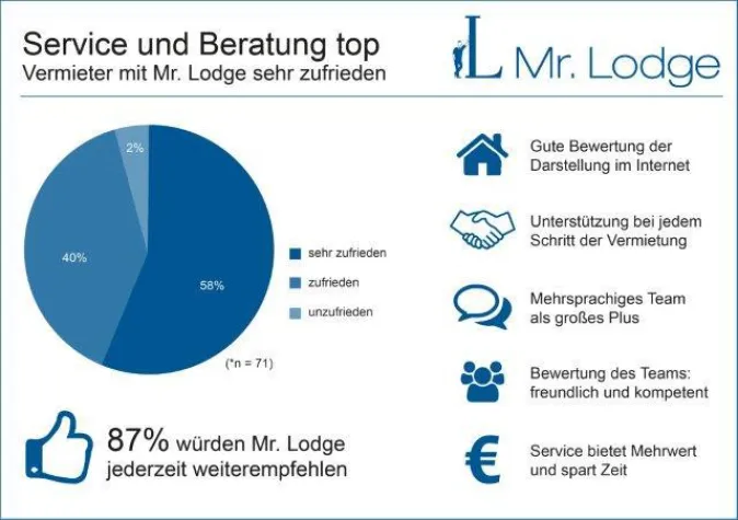 Mr. Lodge bei Kundenfeedback ganz vorn dabei Bild: Mr. Lodge bei Kundenfeedback ganz vorn dabei