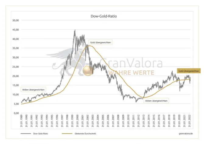Bild: Das steckt hinter der Dow-Gold-Ratio