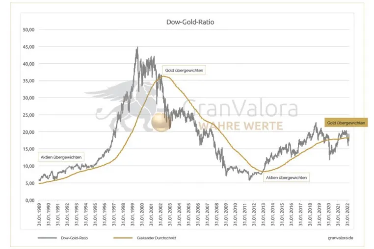 Bild: Das steckt hinter der Dow-Gold-Ratio
