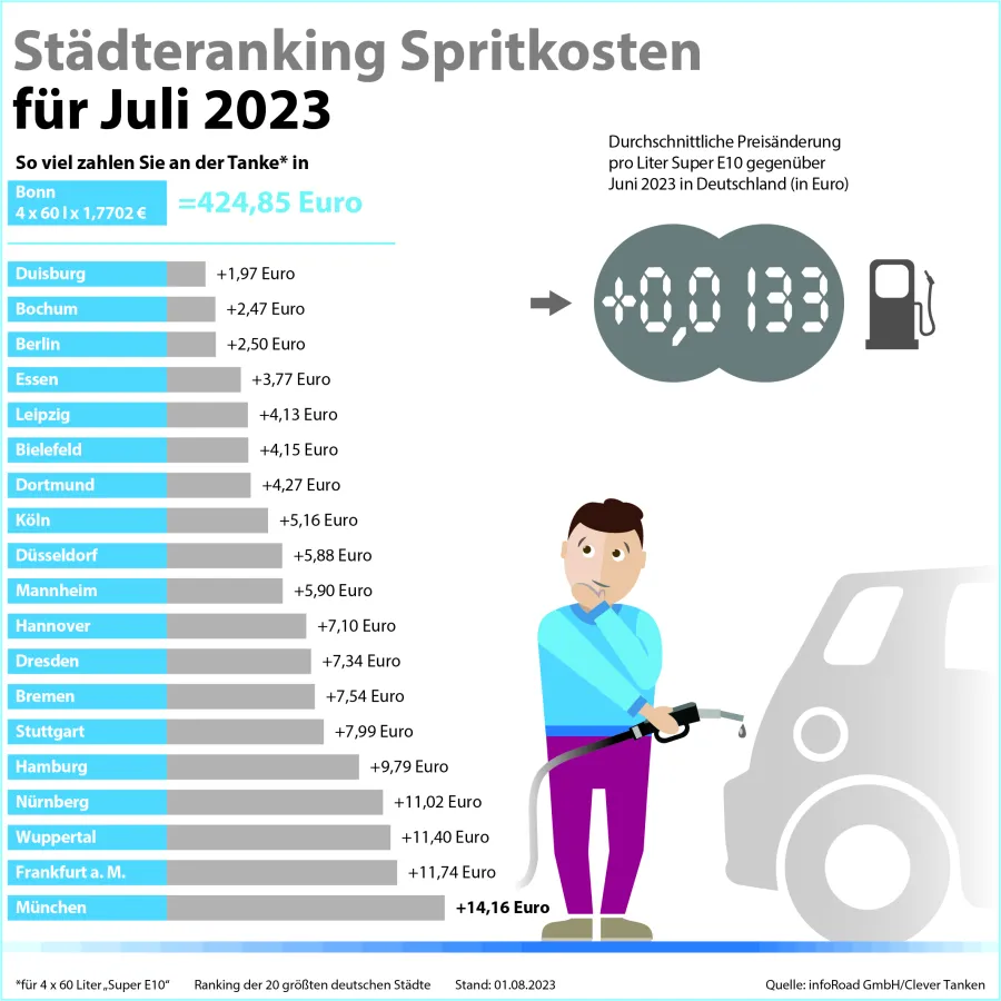Städteranking der Spritkosten für Juli 2023. (© infoRoad GmbH / Clever Tanken)