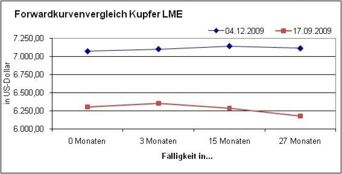 Terminstrukturvergleich Kupfer