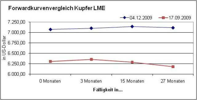 Bild: Kupfer Terminstruktur: Langfristige Backwardation aufgelöst