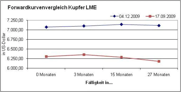 Bild: Kupfer Terminstruktur: Langfristige Backwardation aufgelöst
