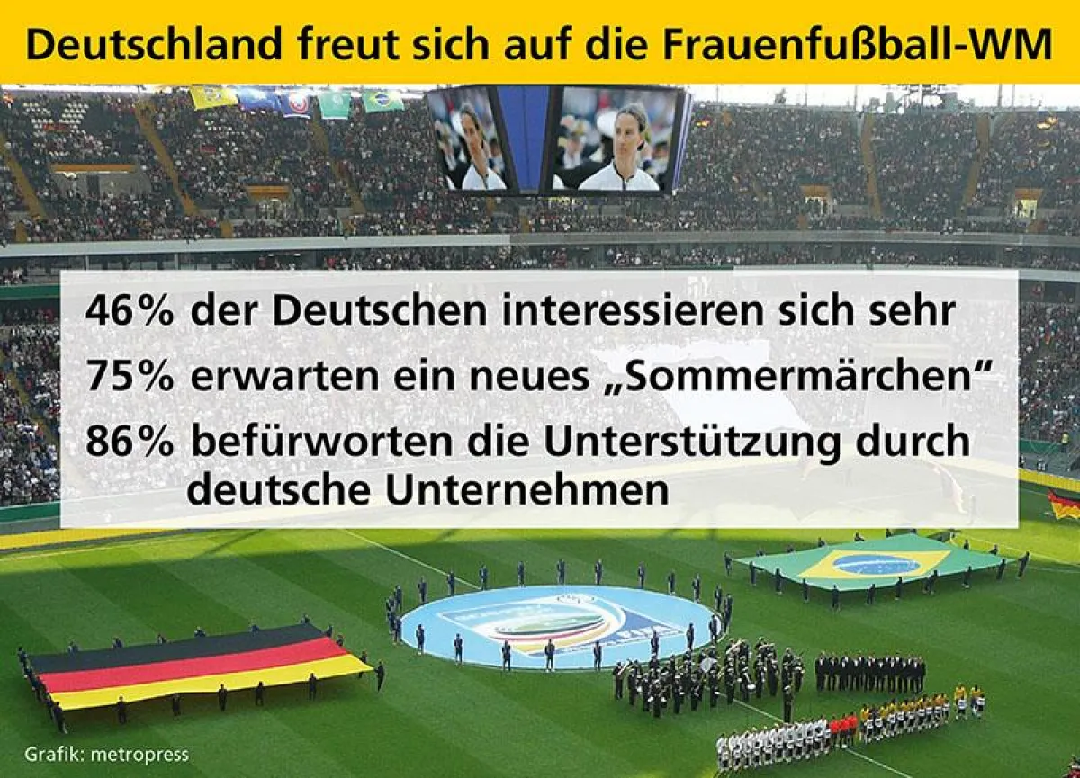 Ein neues Sommermärchen in Sicht: Rund die Hälfte der Deutschen interessiert sich sehr für die Frauen-WM