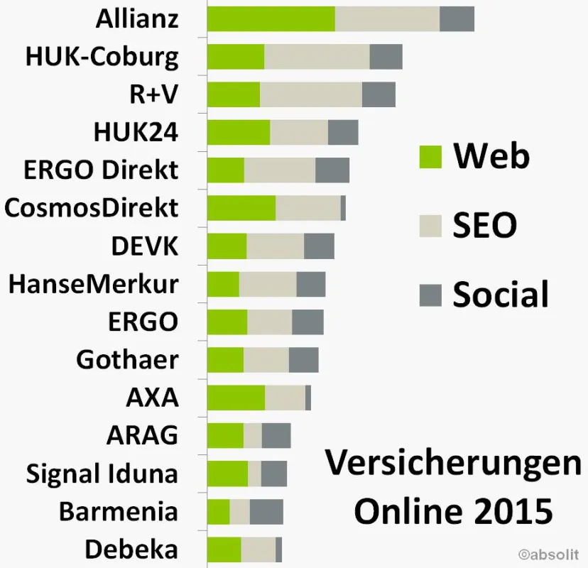 Online-Aktivität der führenden Versicherungen differenziert nach Web, Suchmaschinen (SEO) und Social