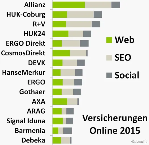 Bild: Versicherungen verbummeln Mobile