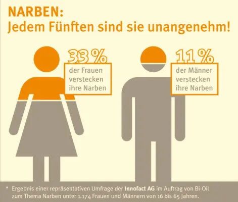 Bild: Narben: Jedem Fünften sind sie unangenehm