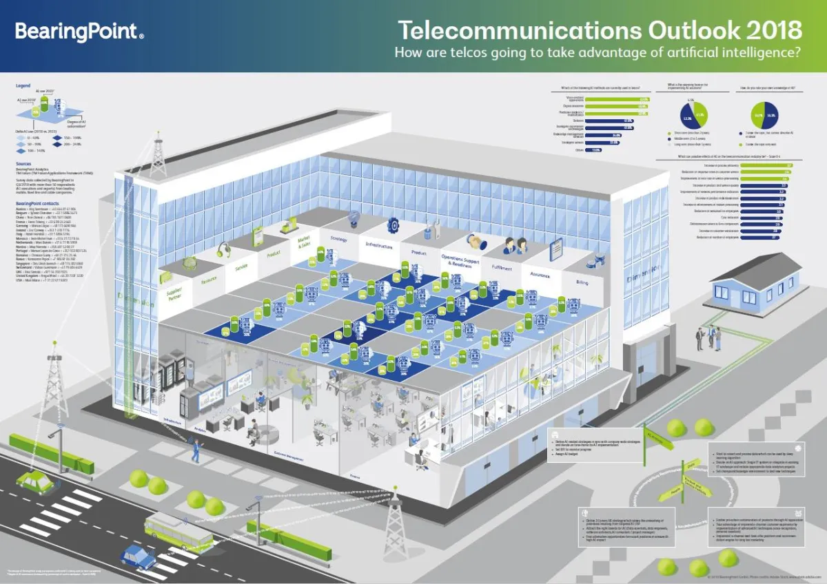 Telecommunications Outlook 2018