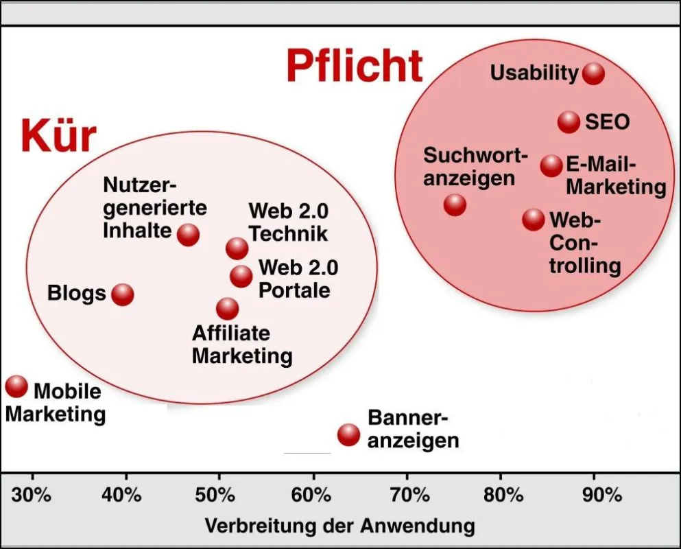 Suchmaschinen- und E-Mail-Marketing sowie Web-Controlling und Verbesserung der Usability sind die wichtigsten Themen im Online-Marketing