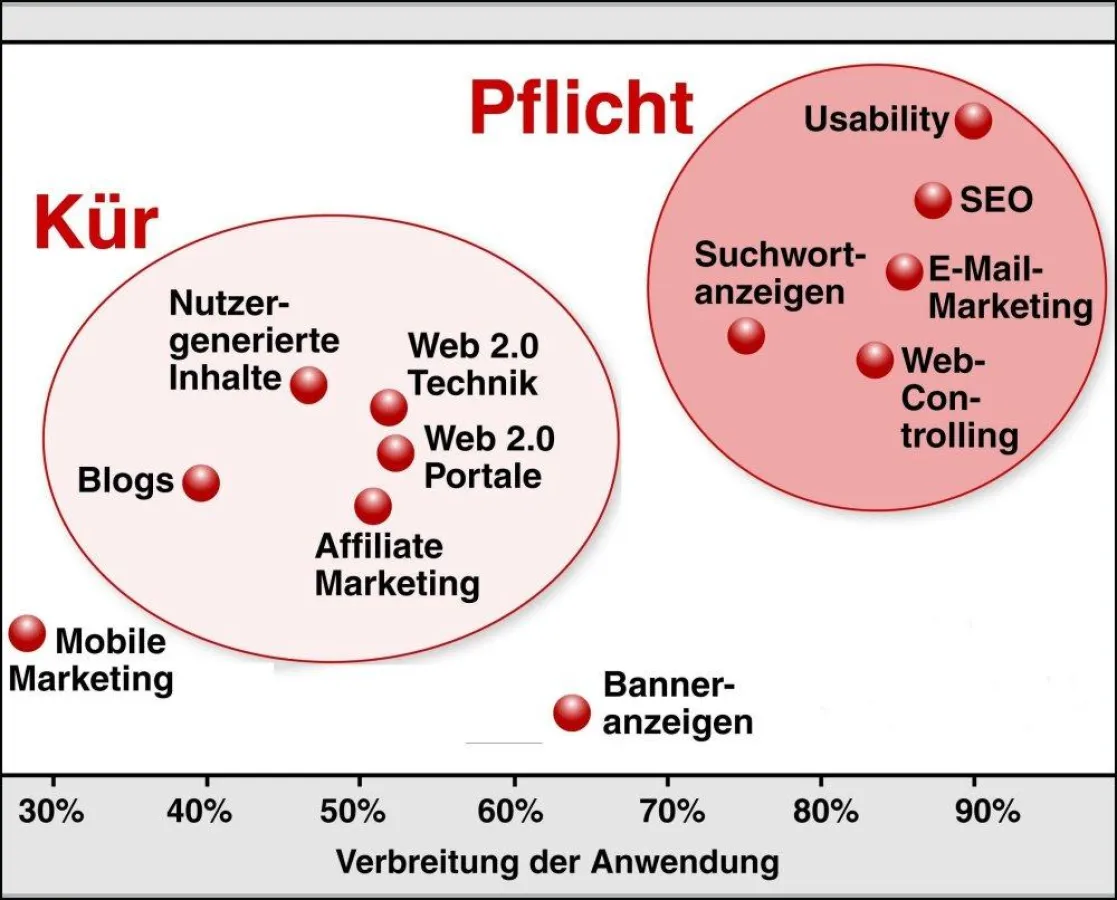 Suchmaschinen- und E-Mail-Marketing sowie Web-Controlling und Verbesserung der Usability sind die wichtigsten Themen im Online-Marketing