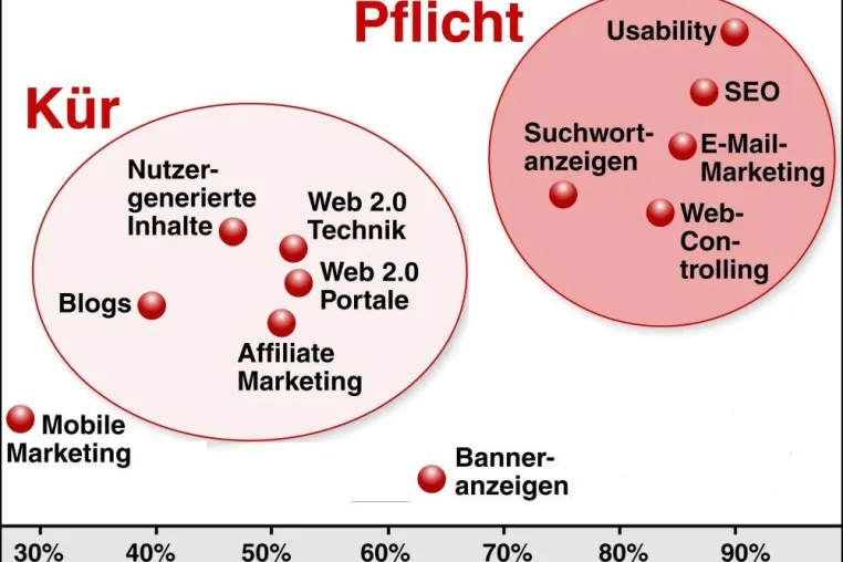 Bild: 77 Prozent setzen auf Online-Werbeanzeigen
