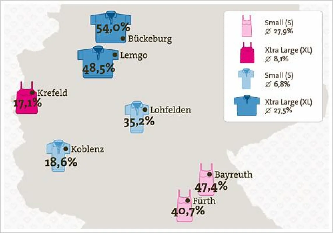 Spreadshirt Trend Report 27: Die Deutschen sind größer als sie meinen