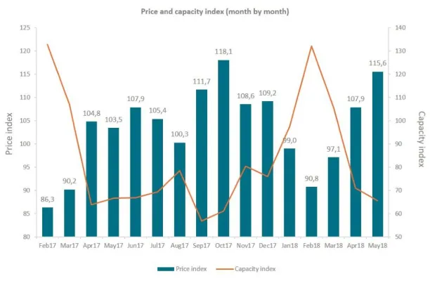 Bild: Transport Market Update: Transportkapazitäten im Mai unter Vorjahresniveau – weitere Verknappung erwartet