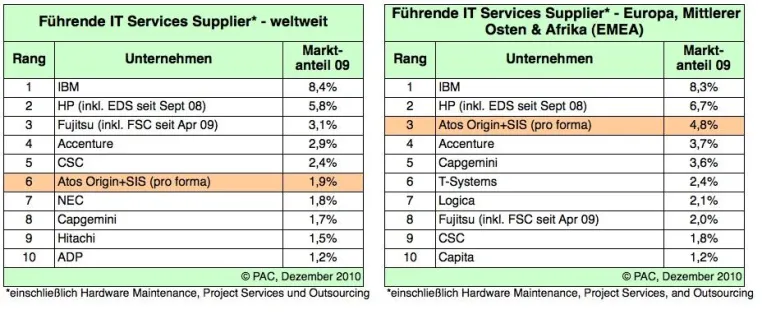 Bild: Deutsch-französische Allianz schafft führenden IT-Dienstleister