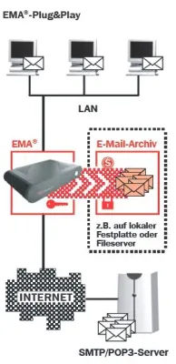 Bild: Gesetzeskonforme E-Mail-Archivierung für kleinerer Betriebe zum kleinen Preis