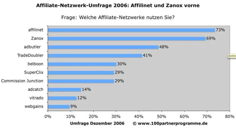 Affiliate-Netzwerk-Umfrage: Affilinet und Zanox vorne - Neustarts tun sich schwer Bild: Affiliate-Netzwerk-Umfrage: Affilinet und Zanox vorne - Neustarts tun sich schwer