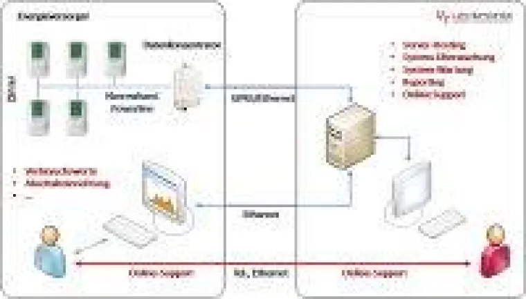Bild: Smart Metering - ubitronix-Einsteigerpakete für kleine und mittlere EVU
